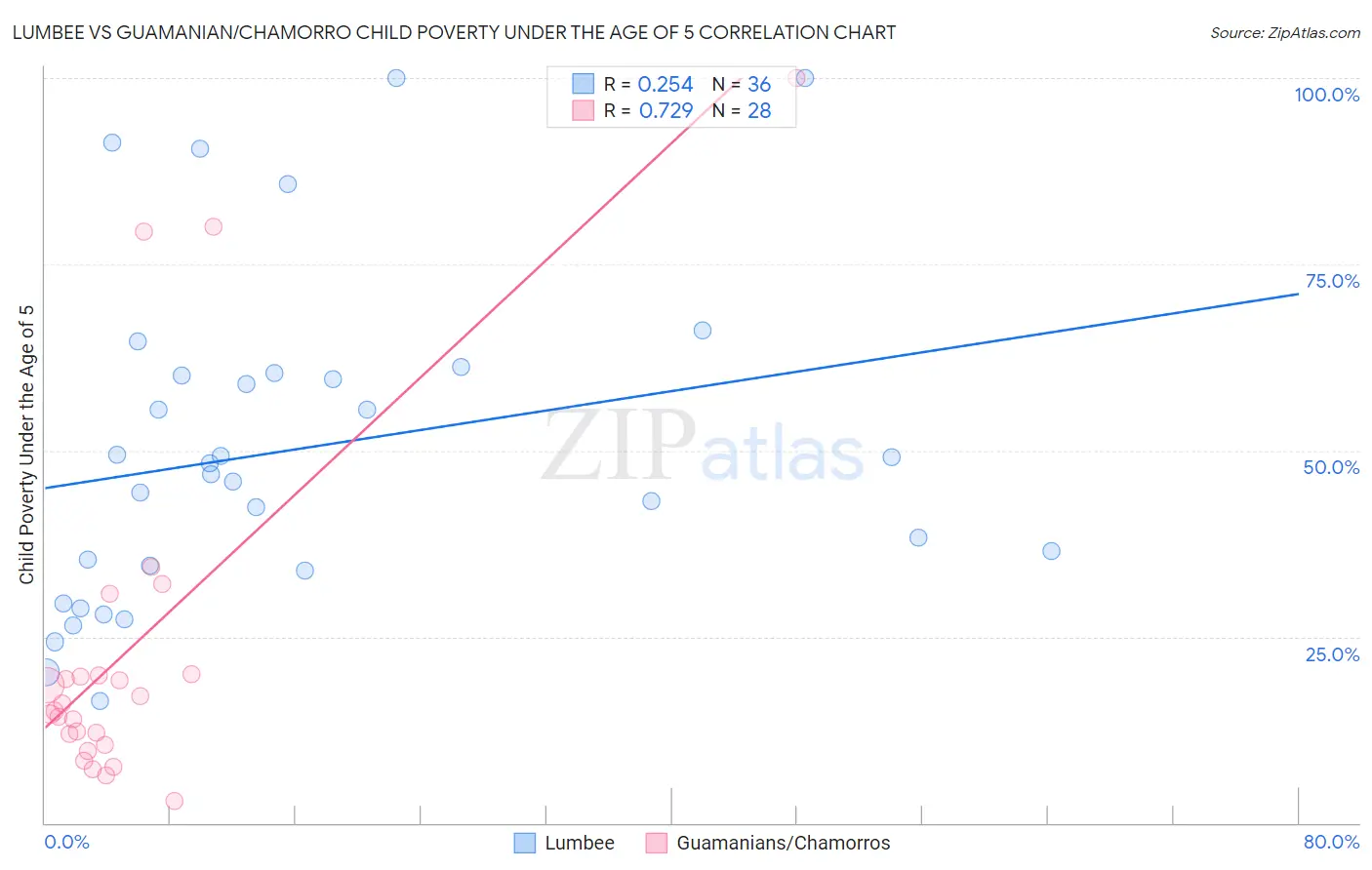 Lumbee vs Guamanian/Chamorro Child Poverty Under the Age of 5