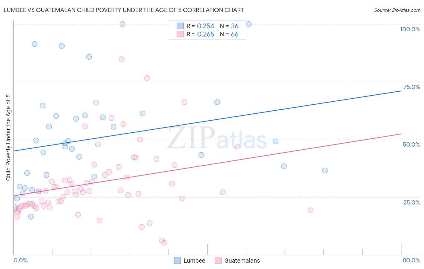Lumbee vs Guatemalan Child Poverty Under the Age of 5