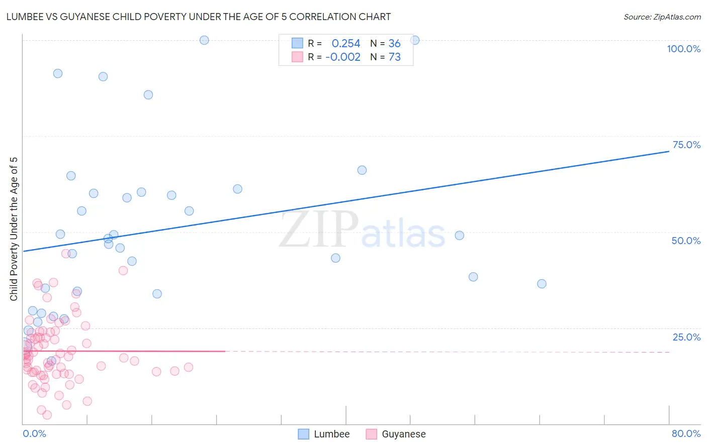 Lumbee vs Guyanese Child Poverty Under the Age of 5