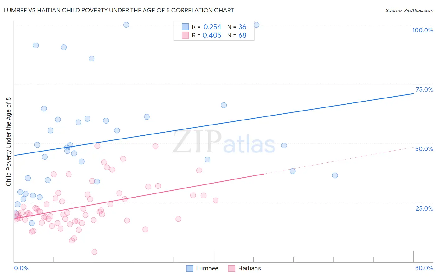 Lumbee vs Haitian Child Poverty Under the Age of 5