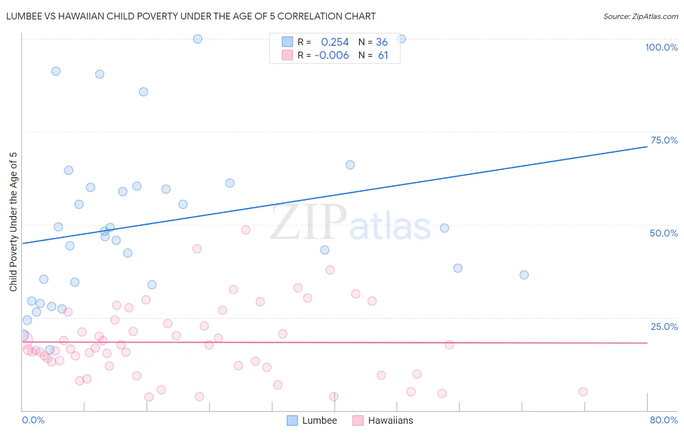 Lumbee vs Hawaiian Child Poverty Under the Age of 5