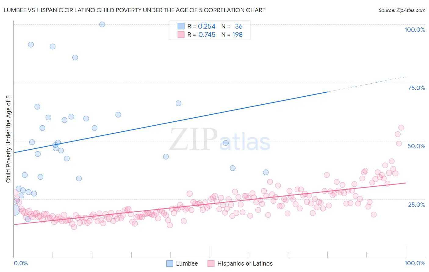 Lumbee vs Hispanic or Latino Child Poverty Under the Age of 5