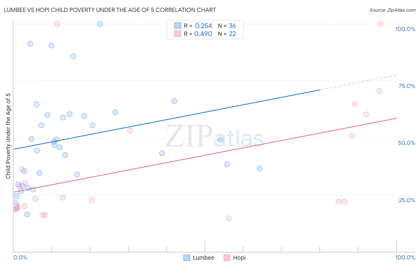 Lumbee vs Hopi Child Poverty Under the Age of 5