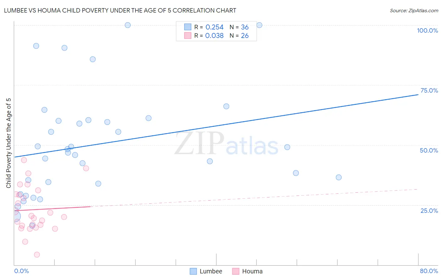 Lumbee vs Houma Child Poverty Under the Age of 5