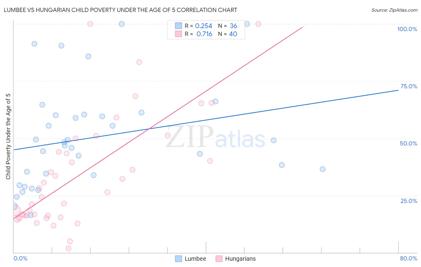 Lumbee vs Hungarian Child Poverty Under the Age of 5