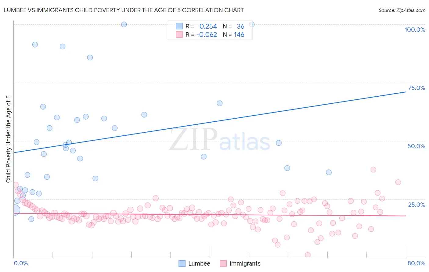 Lumbee vs Immigrants Child Poverty Under the Age of 5