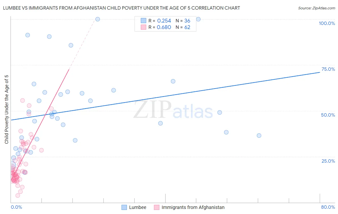 Lumbee vs Immigrants from Afghanistan Child Poverty Under the Age of 5