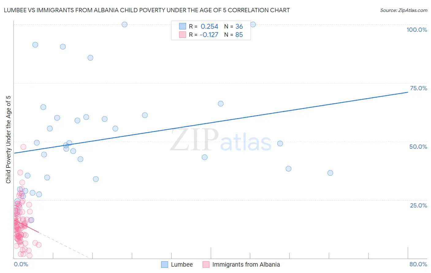 Lumbee vs Immigrants from Albania Child Poverty Under the Age of 5