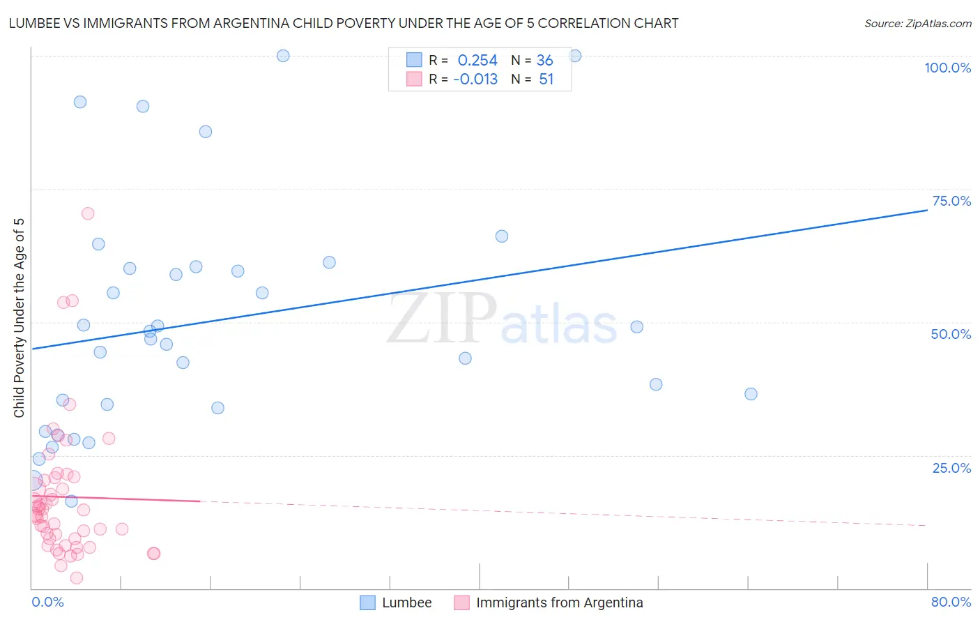 Lumbee vs Immigrants from Argentina Child Poverty Under the Age of 5