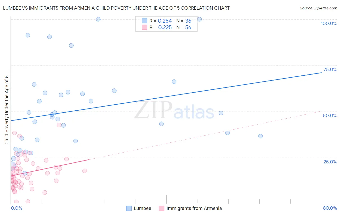 Lumbee vs Immigrants from Armenia Child Poverty Under the Age of 5