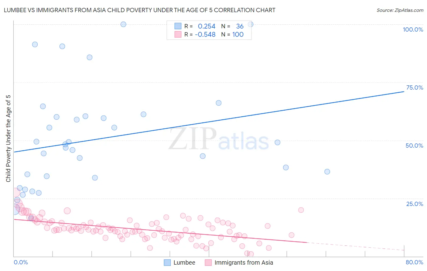 Lumbee vs Immigrants from Asia Child Poverty Under the Age of 5