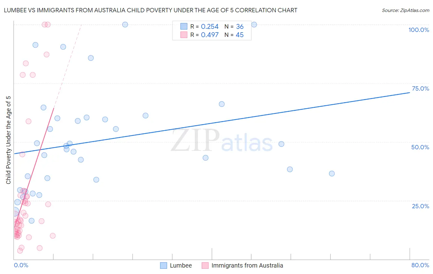 Lumbee vs Immigrants from Australia Child Poverty Under the Age of 5
