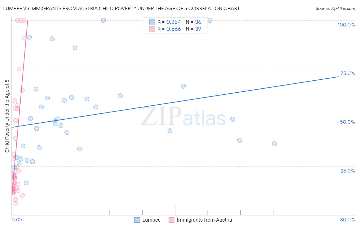 Lumbee vs Immigrants from Austria Child Poverty Under the Age of 5