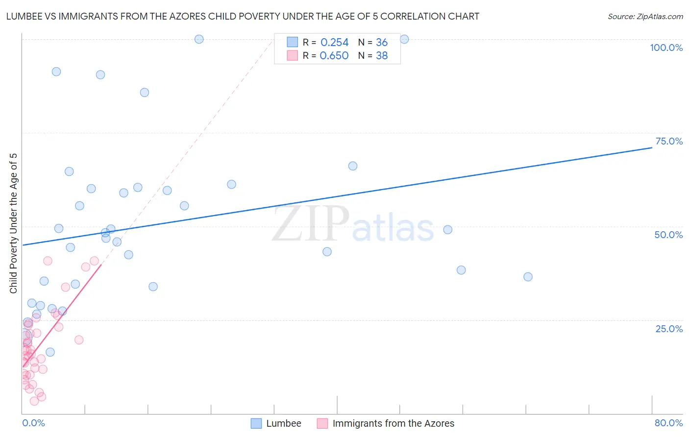 Lumbee vs Immigrants from the Azores Child Poverty Under the Age of 5