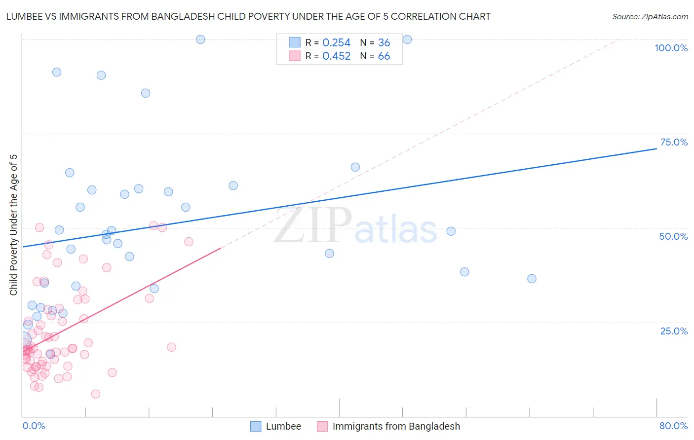 Lumbee vs Immigrants from Bangladesh Child Poverty Under the Age of 5
