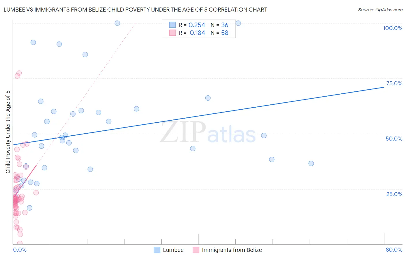Lumbee vs Immigrants from Belize Child Poverty Under the Age of 5