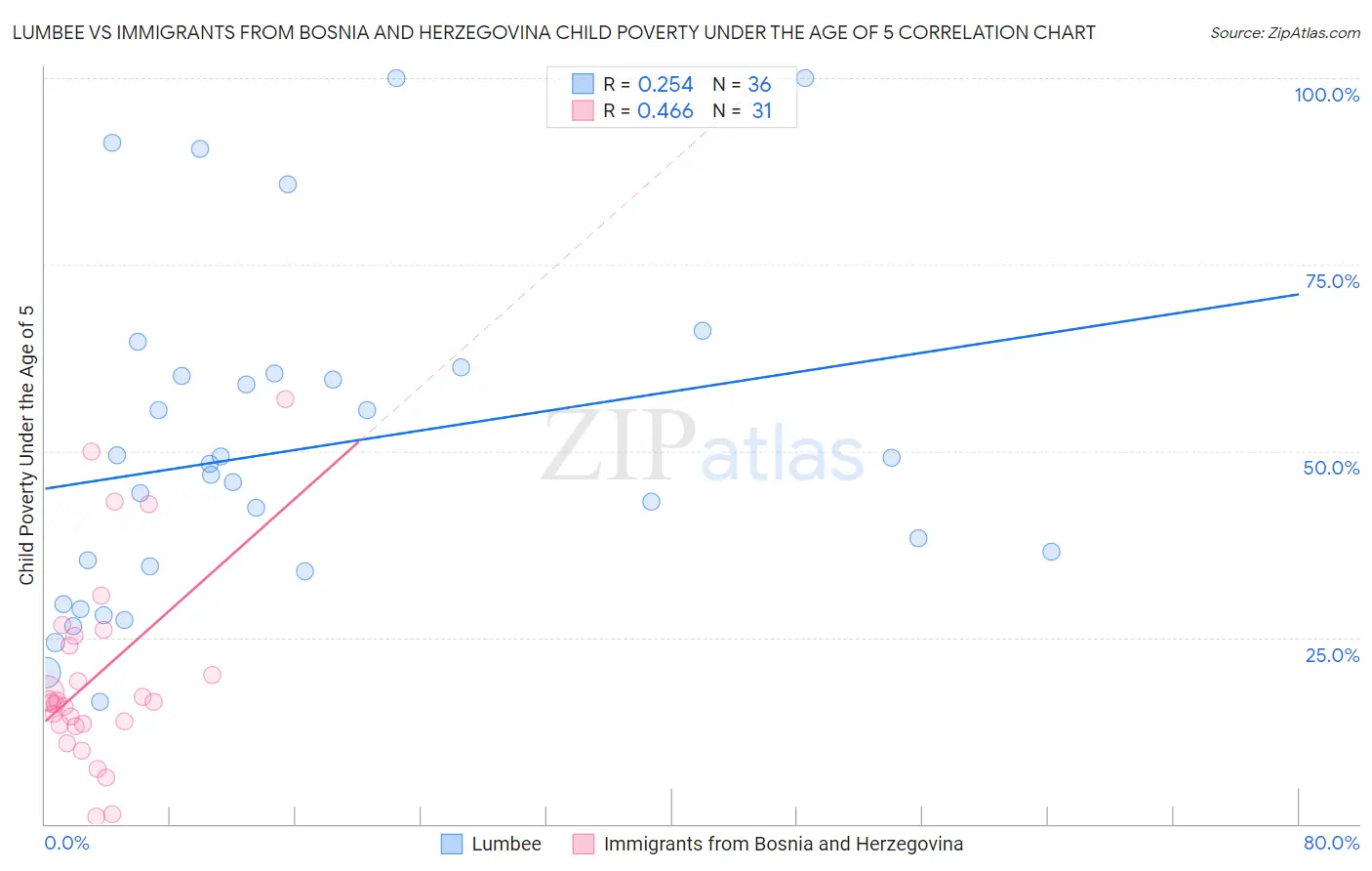 Lumbee vs Immigrants from Bosnia and Herzegovina Child Poverty Under the Age of 5