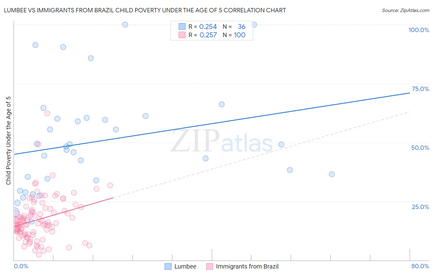 Lumbee vs Immigrants from Brazil Child Poverty Under the Age of 5