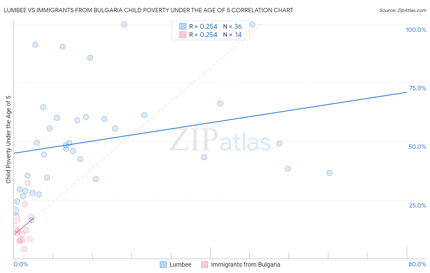 Lumbee vs Immigrants from Bulgaria Child Poverty Under the Age of 5