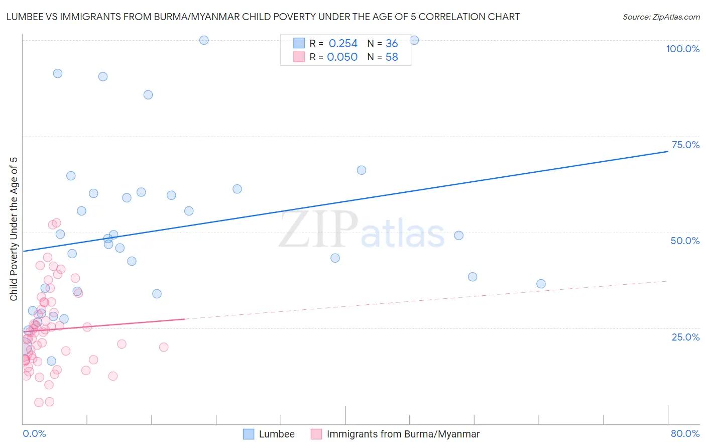 Lumbee vs Immigrants from Burma/Myanmar Child Poverty Under the Age of 5