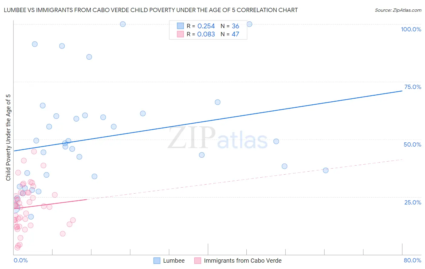 Lumbee vs Immigrants from Cabo Verde Child Poverty Under the Age of 5