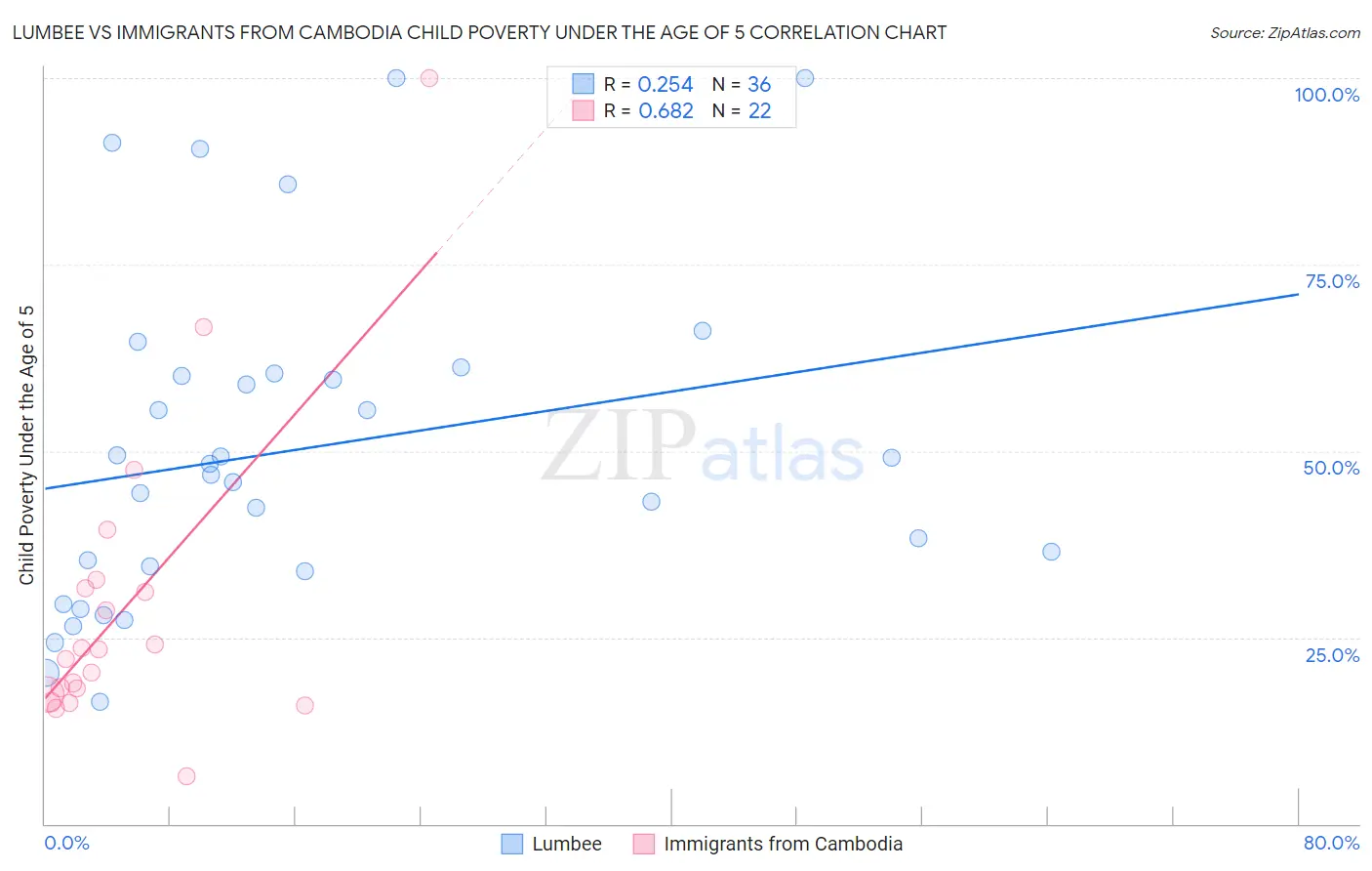 Lumbee vs Immigrants from Cambodia Child Poverty Under the Age of 5