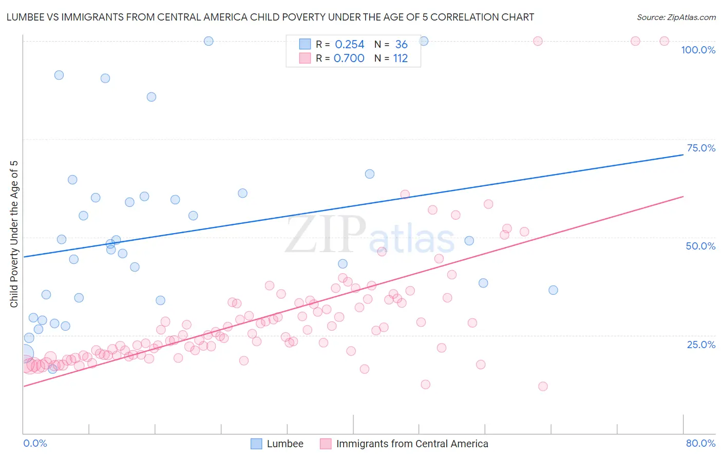 Lumbee vs Immigrants from Central America Child Poverty Under the Age of 5