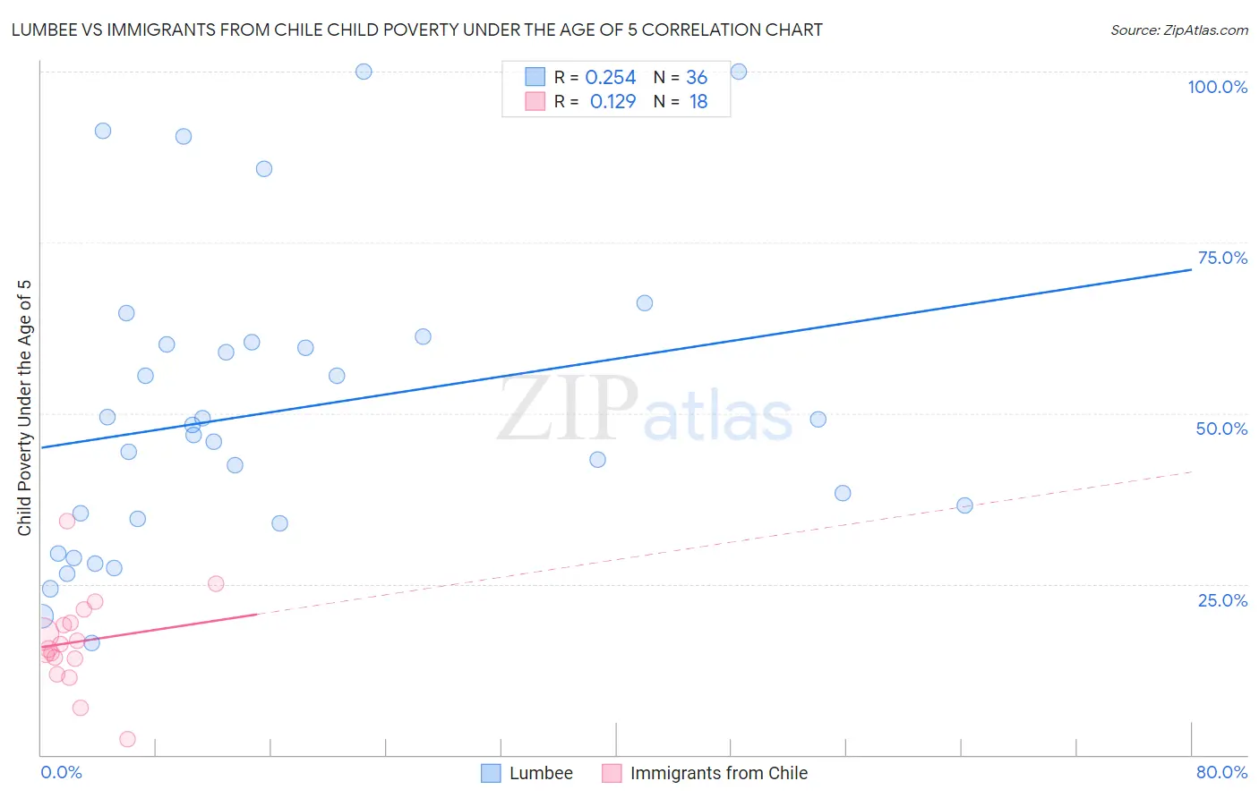 Lumbee vs Immigrants from Chile Child Poverty Under the Age of 5