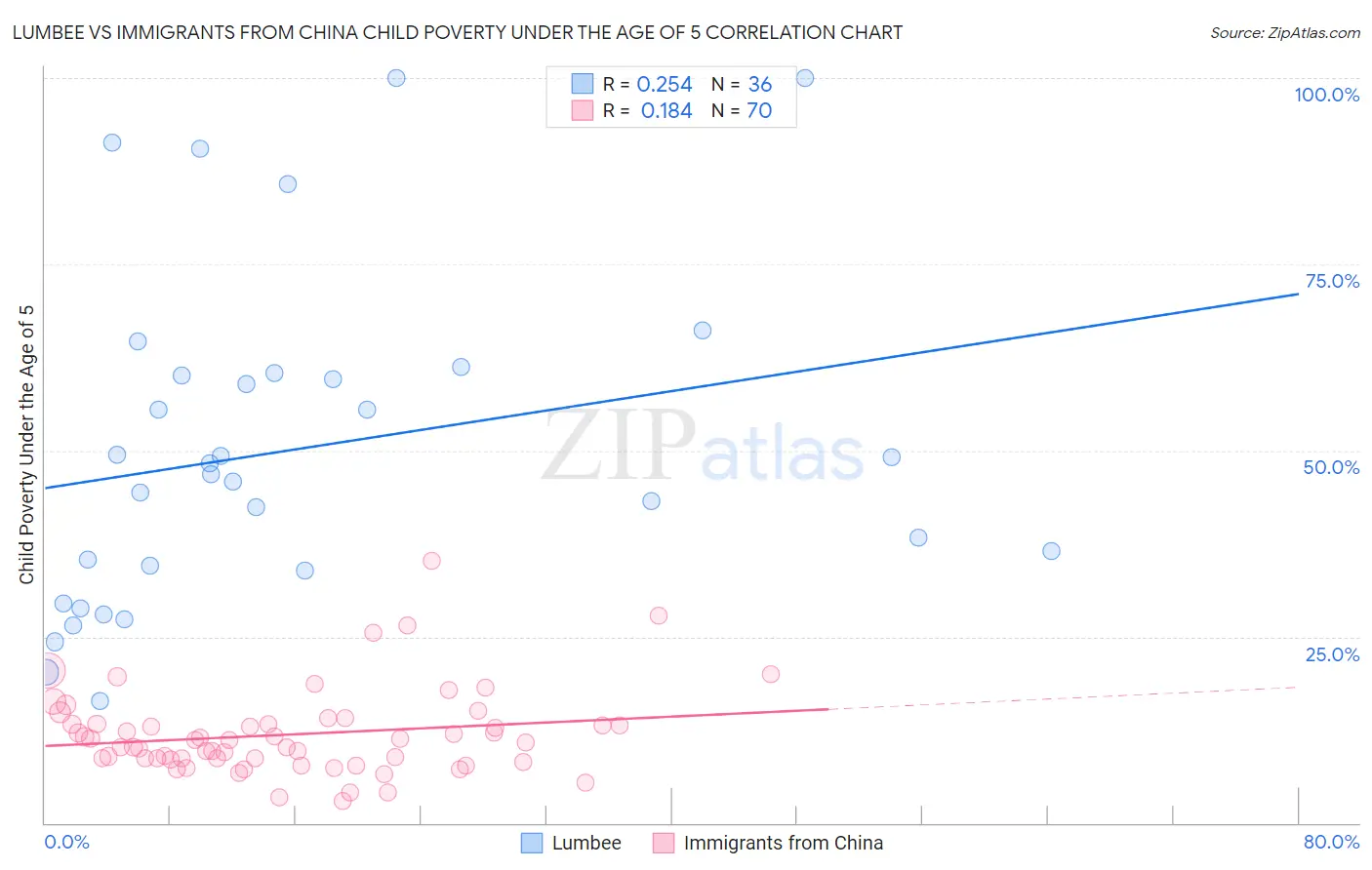 Lumbee vs Immigrants from China Child Poverty Under the Age of 5