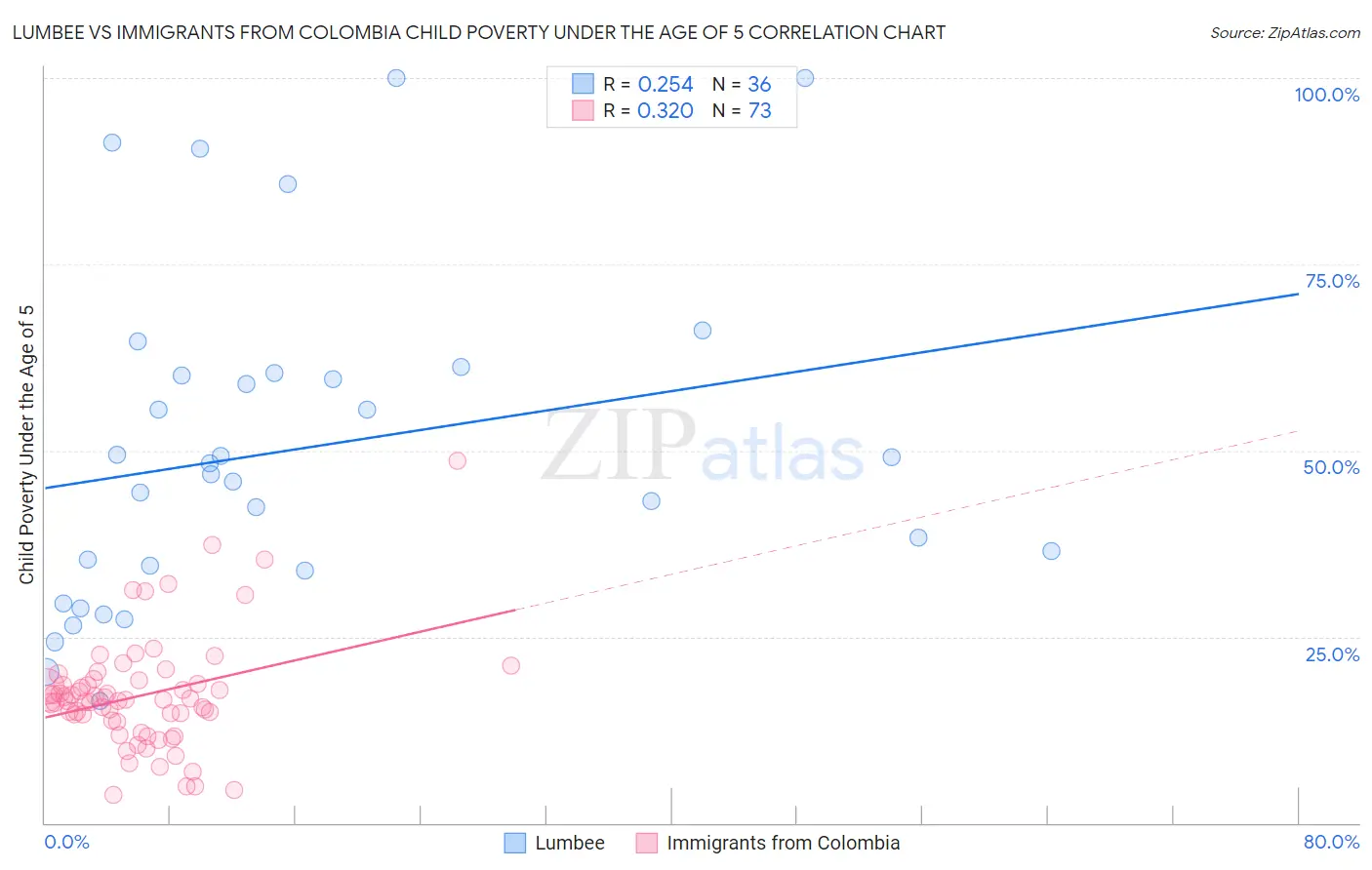 Lumbee vs Immigrants from Colombia Child Poverty Under the Age of 5