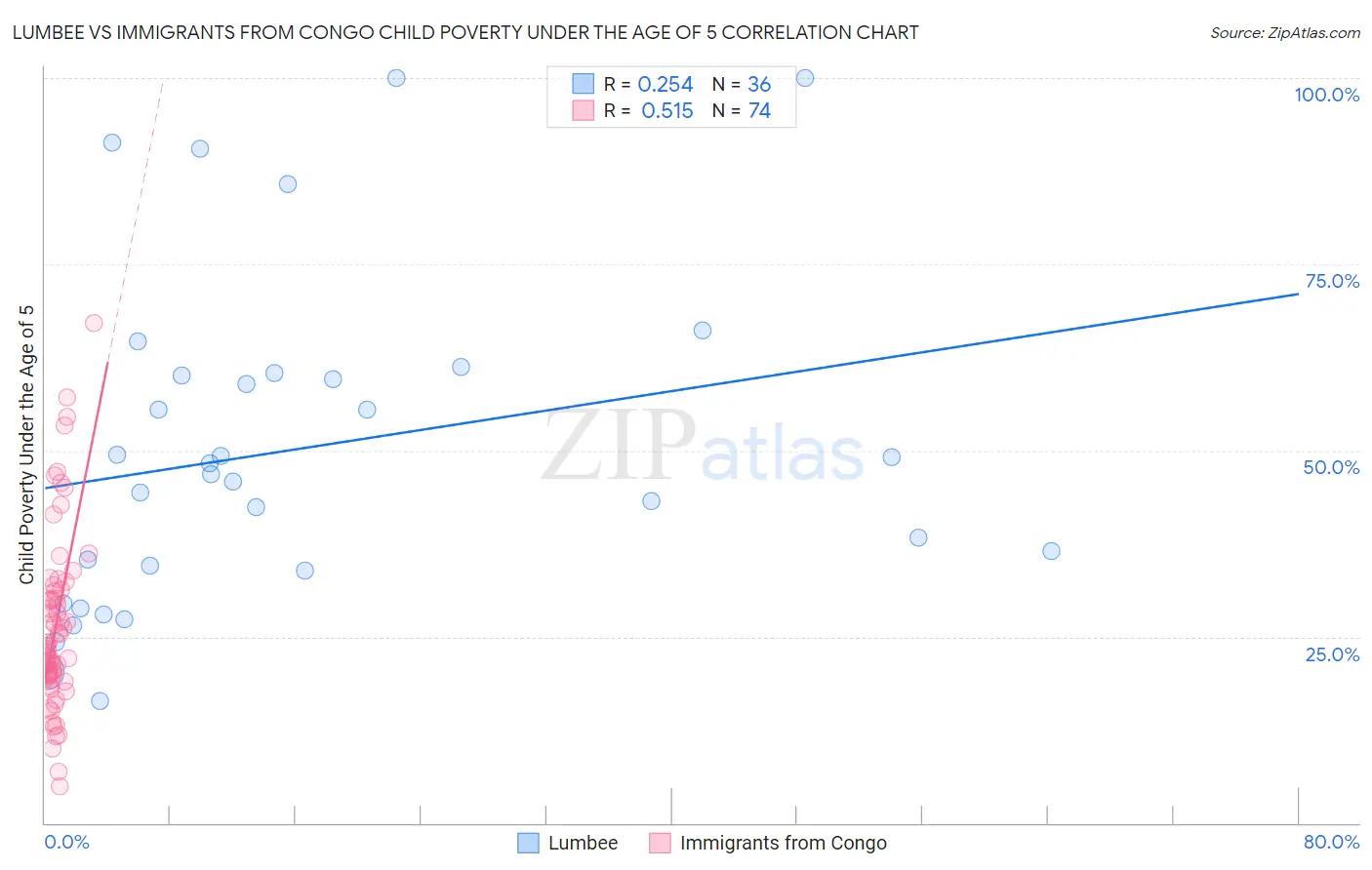 Lumbee vs Immigrants from Congo Child Poverty Under the Age of 5