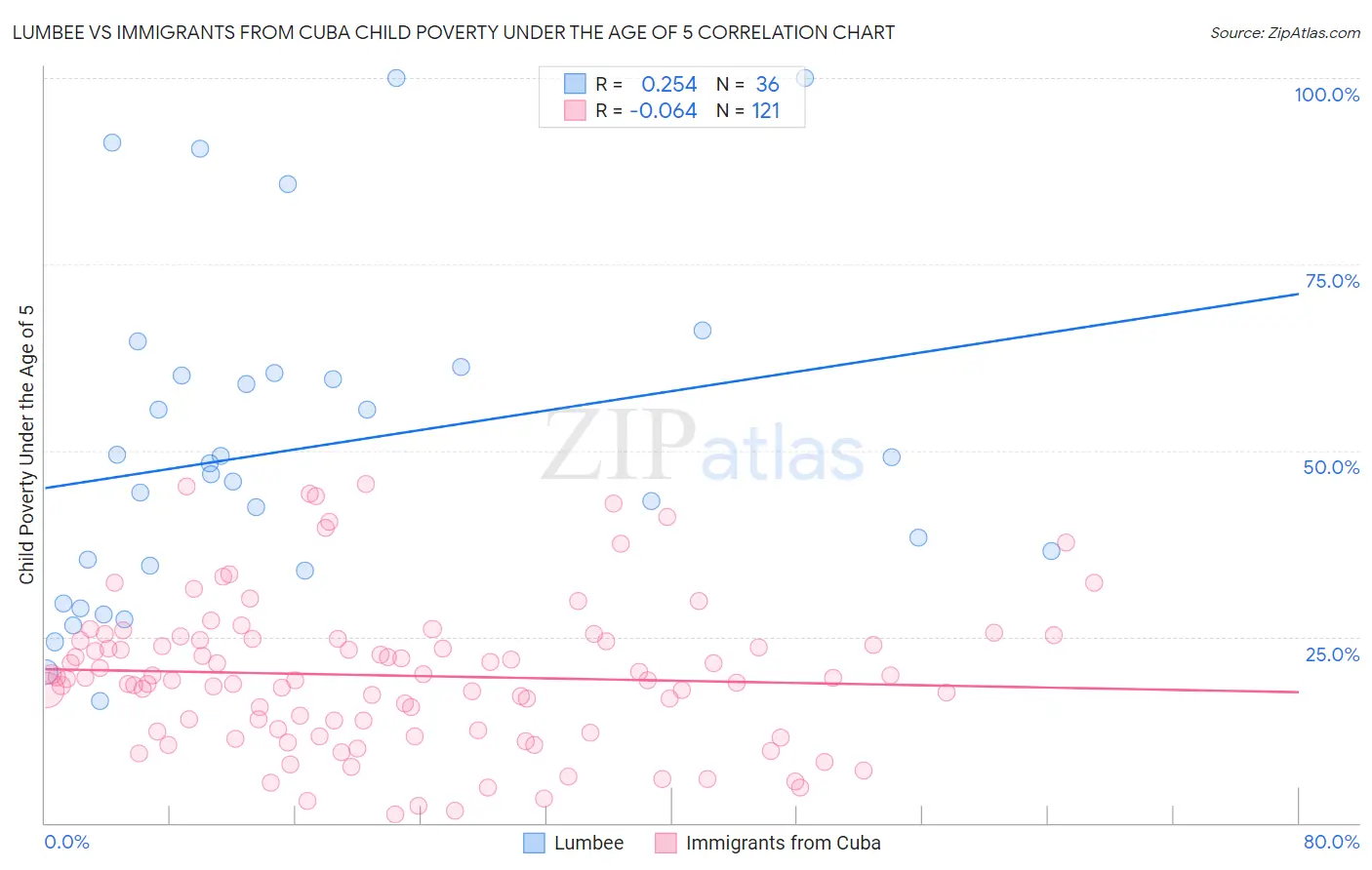 Lumbee vs Immigrants from Cuba Child Poverty Under the Age of 5