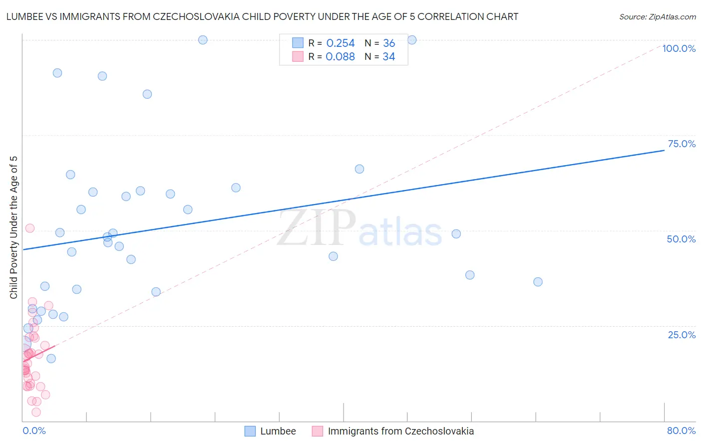 Lumbee vs Immigrants from Czechoslovakia Child Poverty Under the Age of 5