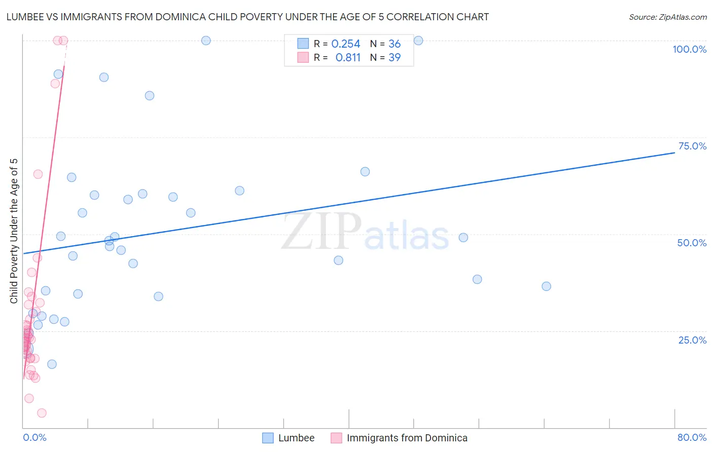Lumbee vs Immigrants from Dominica Child Poverty Under the Age of 5