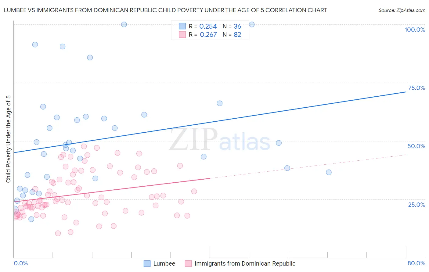 Lumbee vs Immigrants from Dominican Republic Child Poverty Under the Age of 5