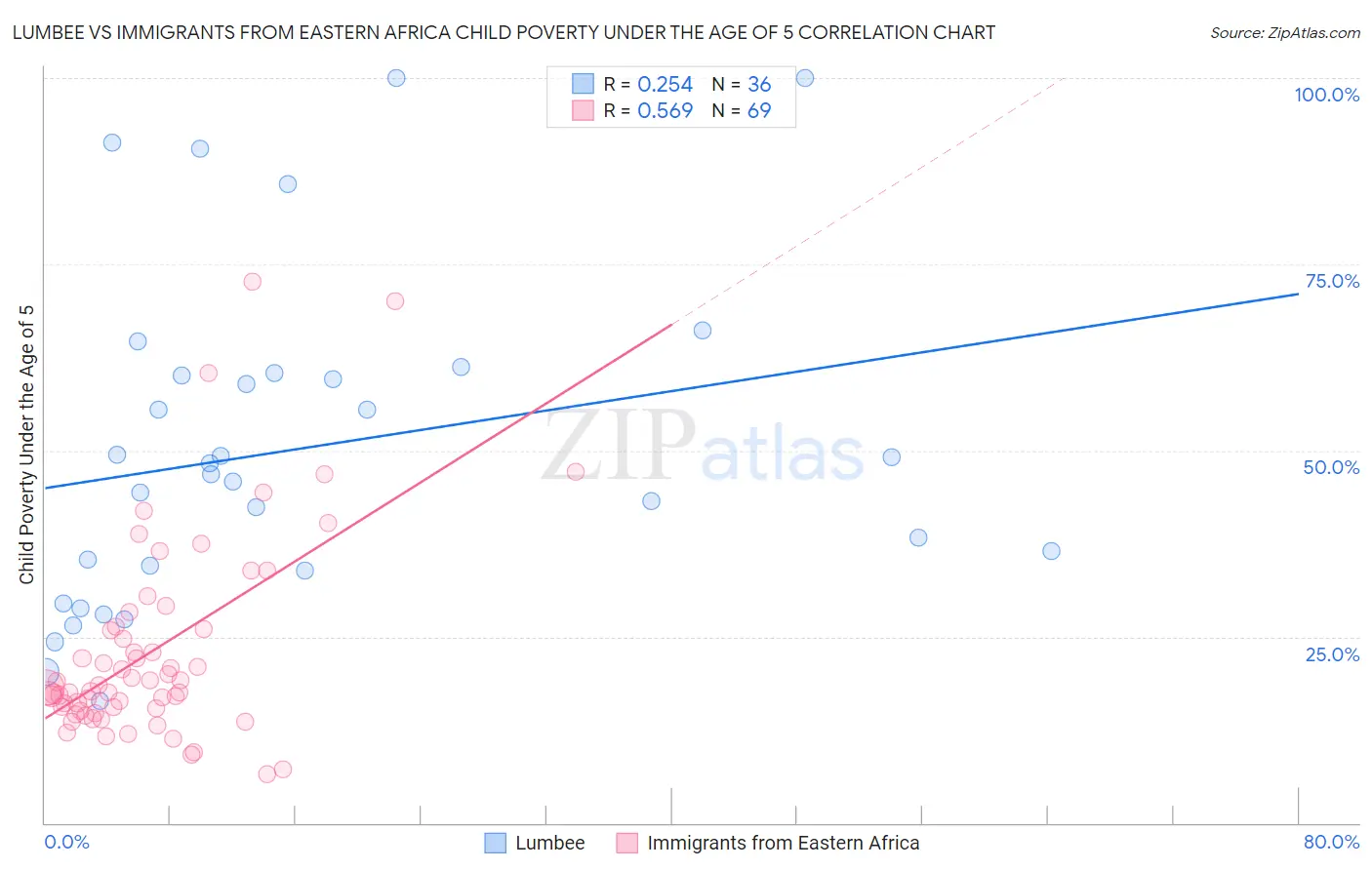 Lumbee vs Immigrants from Eastern Africa Child Poverty Under the Age of 5