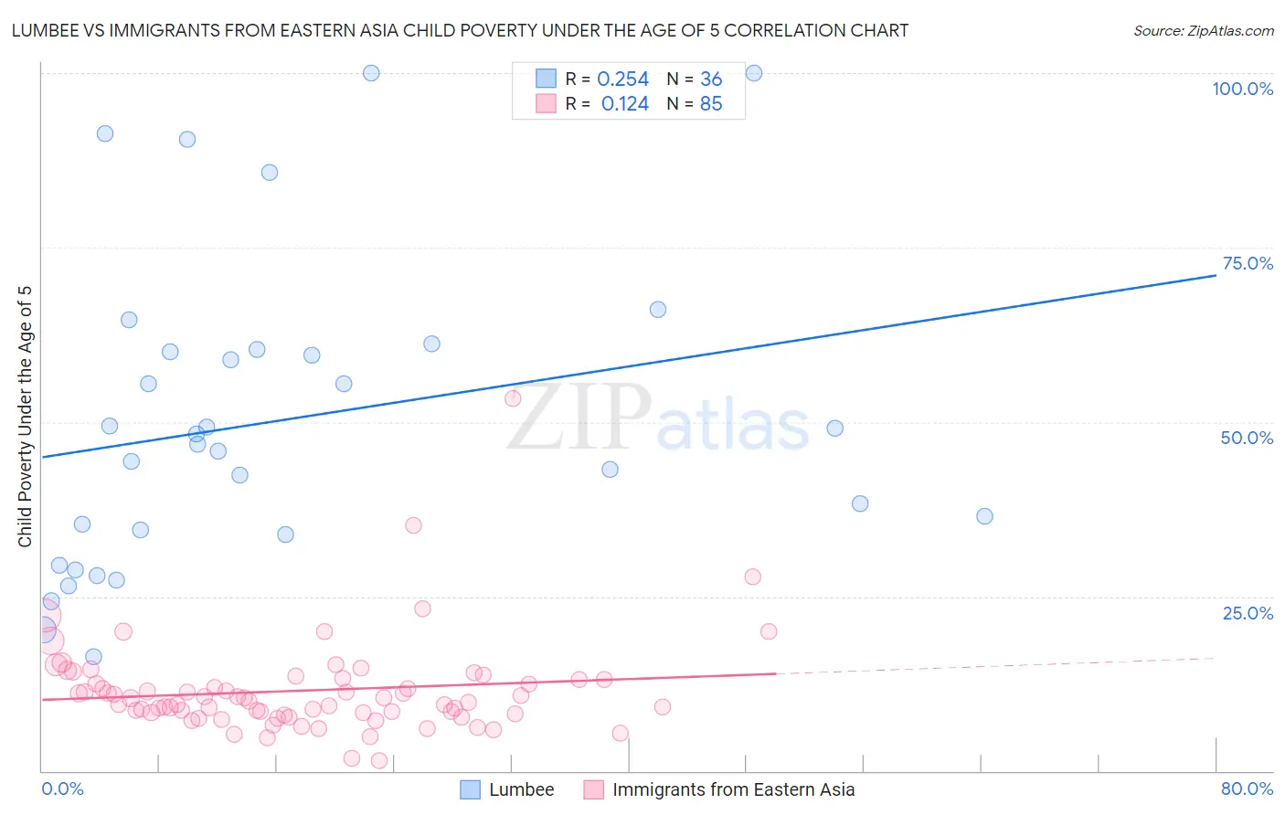 Lumbee vs Immigrants from Eastern Asia Child Poverty Under the Age of 5