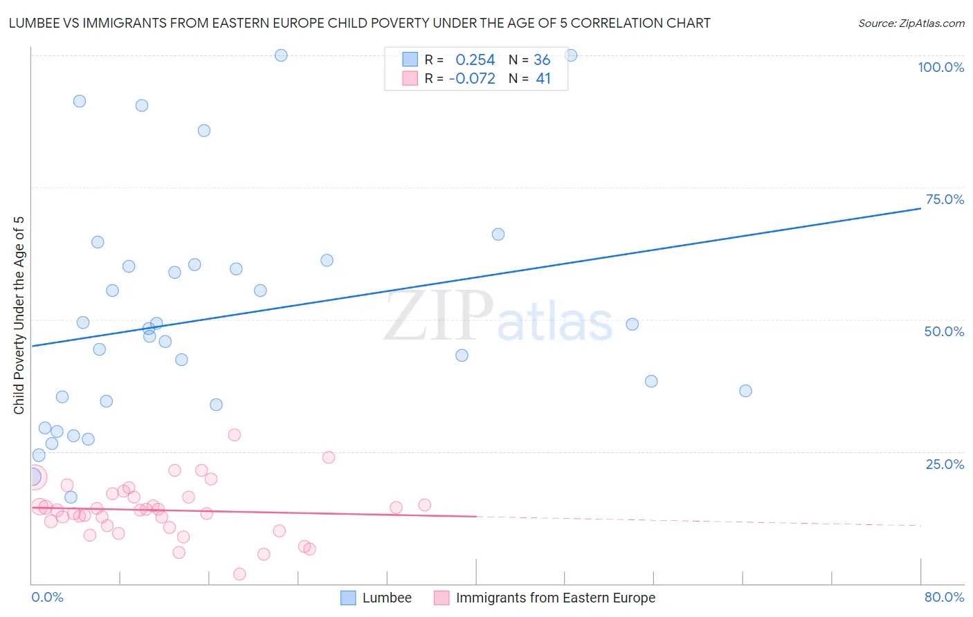 Lumbee vs Immigrants from Eastern Europe Child Poverty Under the Age of 5