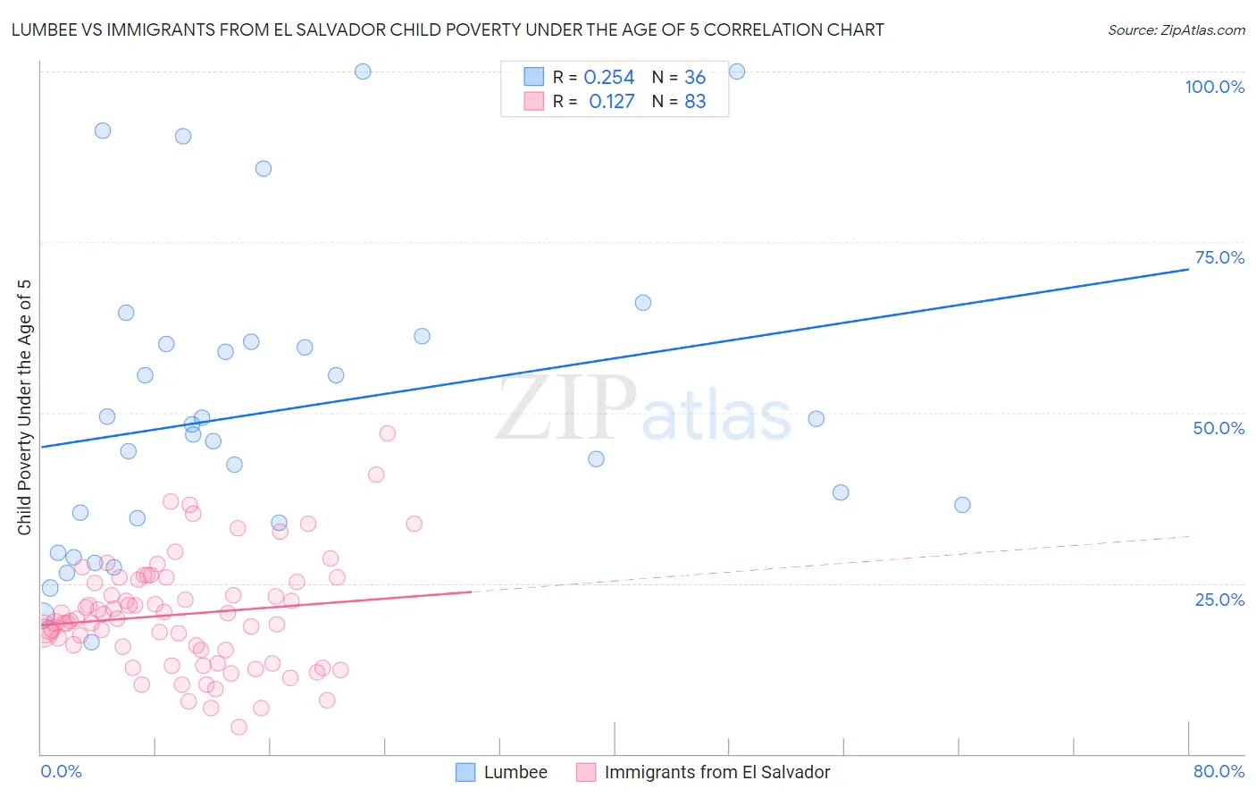 Lumbee vs Immigrants from El Salvador Child Poverty Under the Age of 5