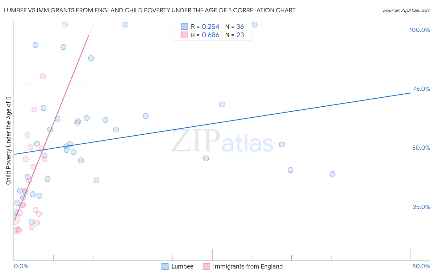 Lumbee vs Immigrants from England Child Poverty Under the Age of 5