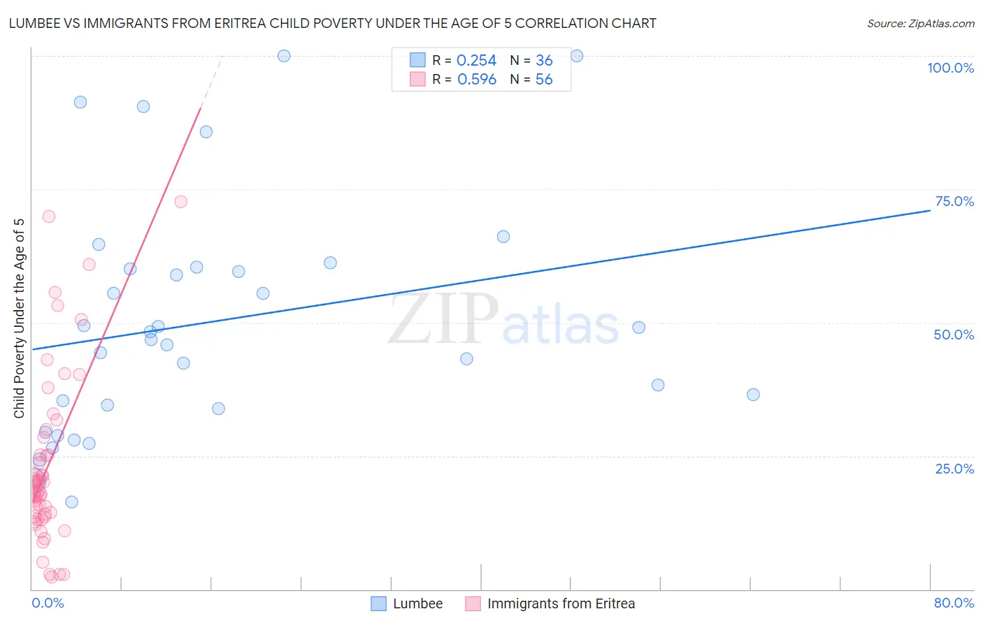 Lumbee vs Immigrants from Eritrea Child Poverty Under the Age of 5