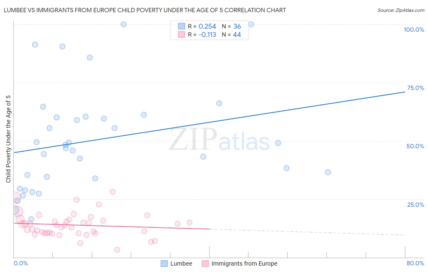 Lumbee vs Immigrants from Europe Child Poverty Under the Age of 5