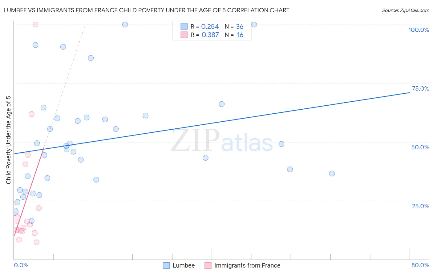 Lumbee vs Immigrants from France Child Poverty Under the Age of 5
