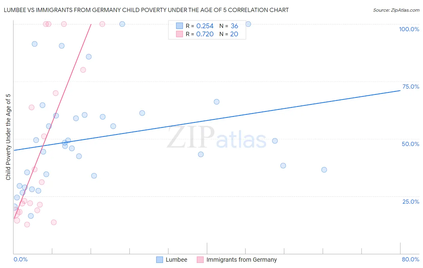 Lumbee vs Immigrants from Germany Child Poverty Under the Age of 5