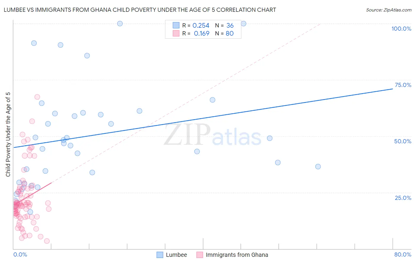 Lumbee vs Immigrants from Ghana Child Poverty Under the Age of 5