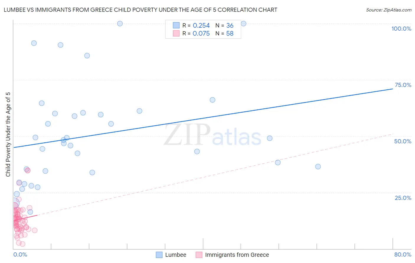 Lumbee vs Immigrants from Greece Child Poverty Under the Age of 5