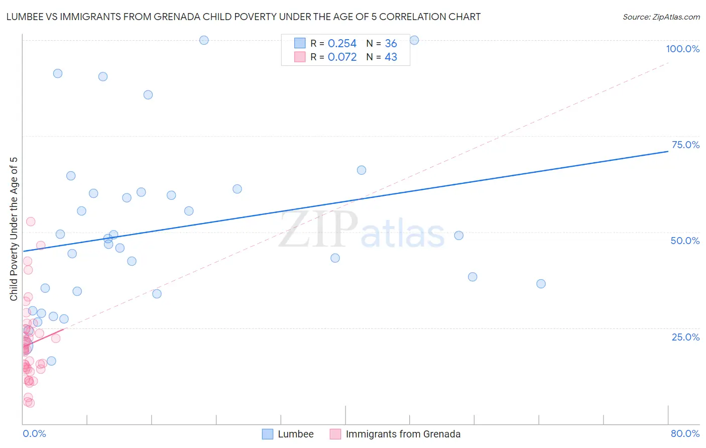 Lumbee vs Immigrants from Grenada Child Poverty Under the Age of 5