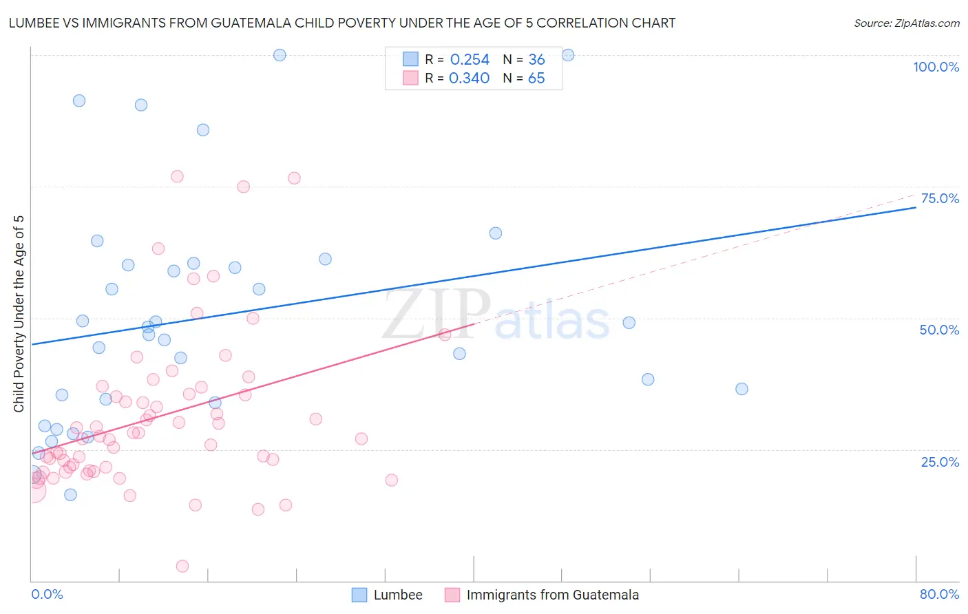 Lumbee vs Immigrants from Guatemala Child Poverty Under the Age of 5