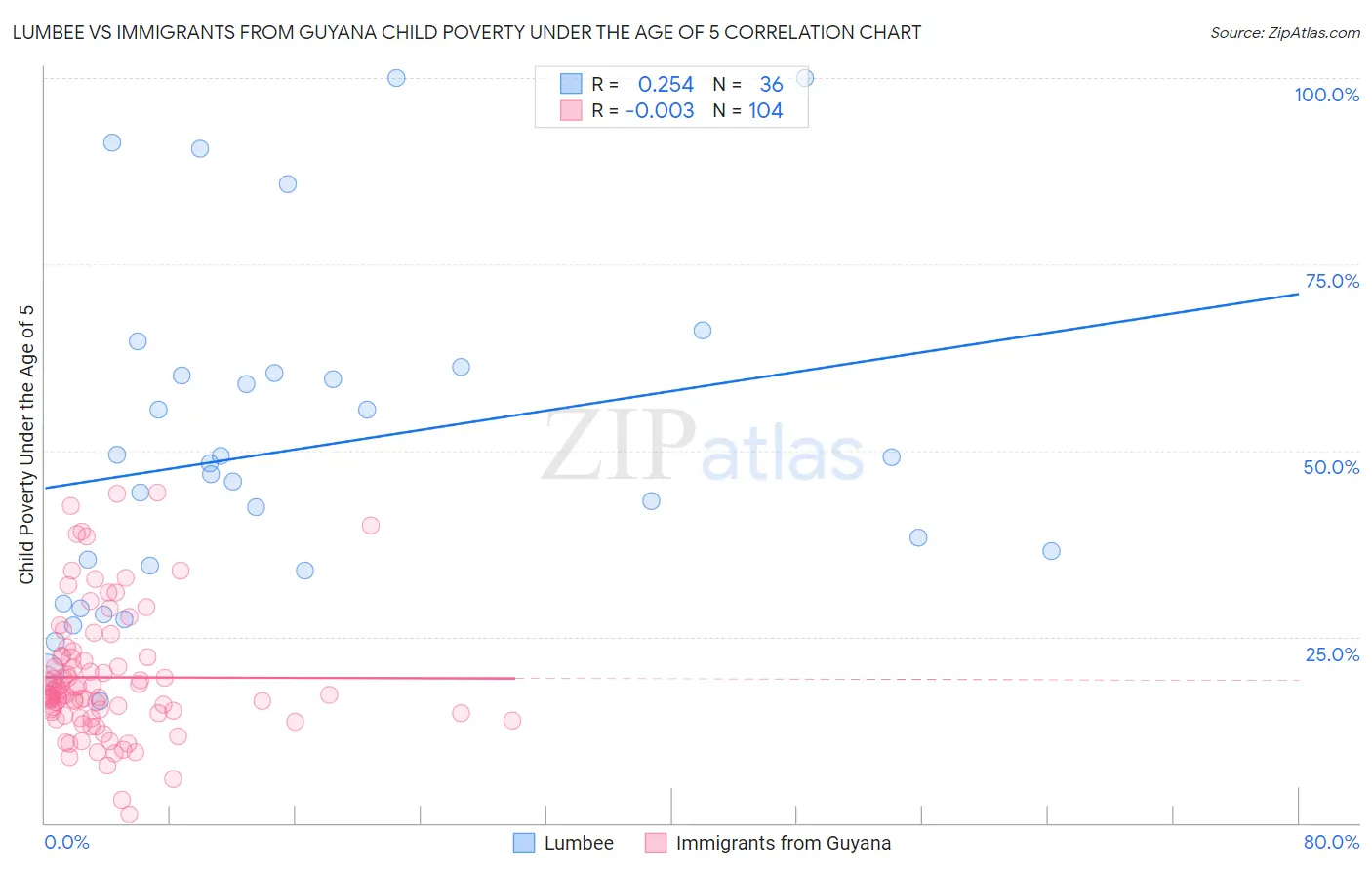 Lumbee vs Immigrants from Guyana Child Poverty Under the Age of 5