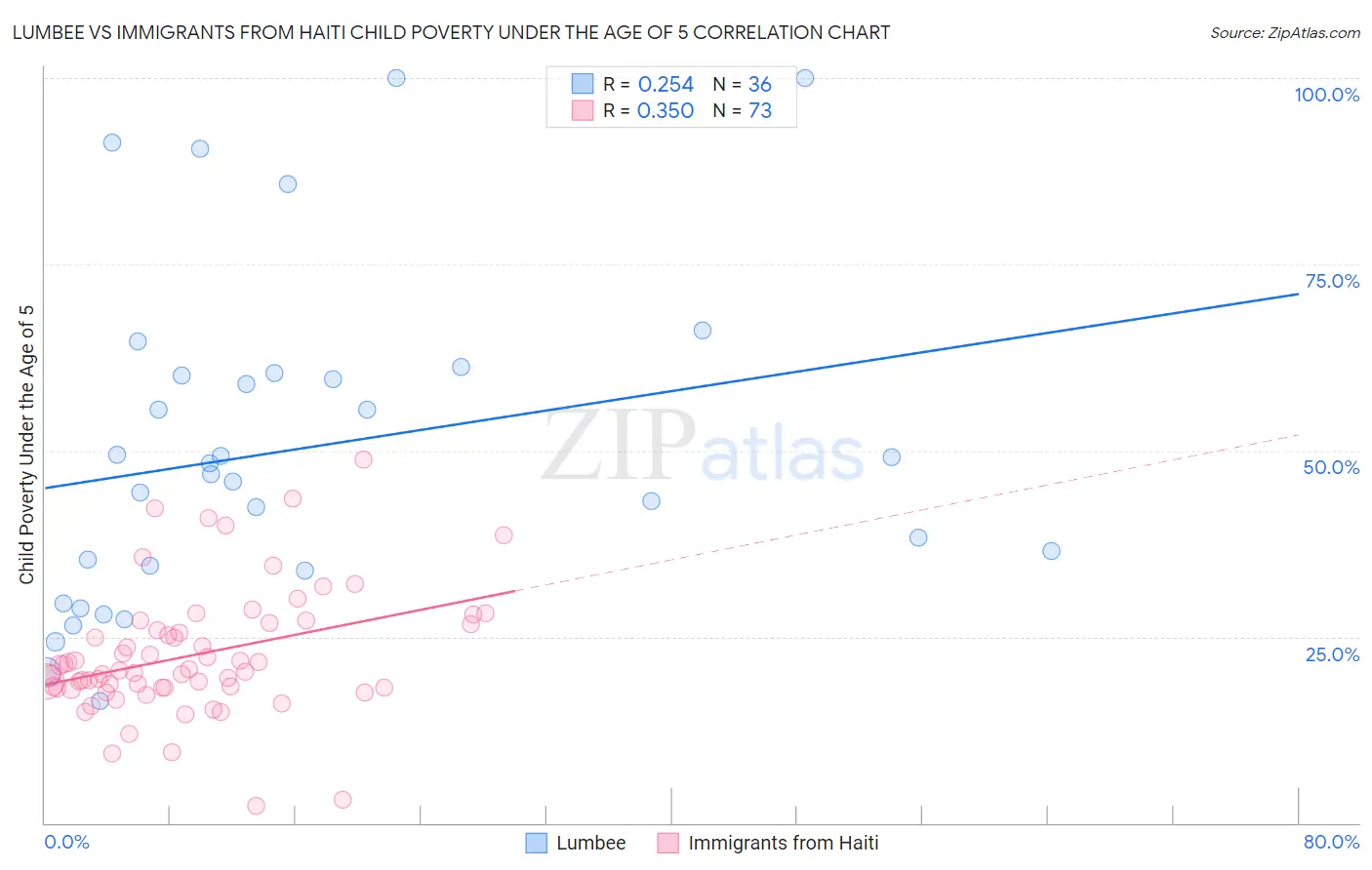 Lumbee vs Immigrants from Haiti Child Poverty Under the Age of 5